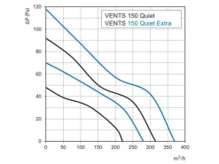 Badlüfter* VENTS Axialer Abluftventilator Für Wand Quiet 150 VTH Mit Mit Zugschalter, Nachlauf & Hygrostat