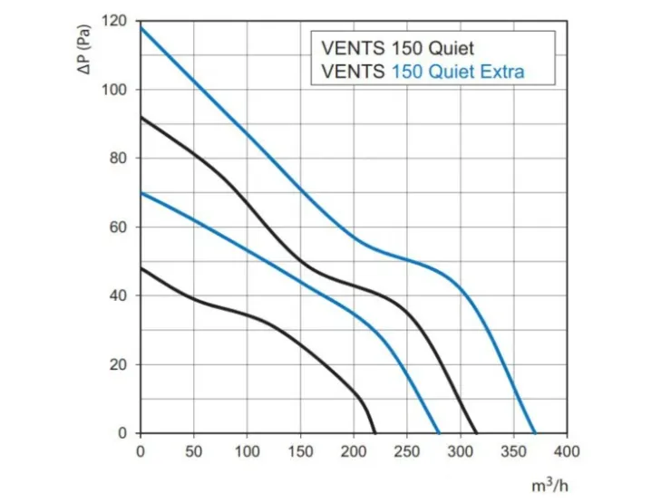 Badlüfter|Rohrventilatoren^VENTS Axialer Abluftventilator Für Wand Quiet 150 VT Mit Zugschalter & Nachlauf