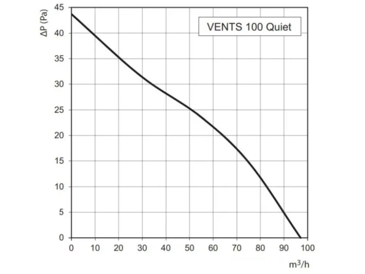 Badlüfter* VENTS Axialer Abluftventilator Für Wand & Decke Quiet 100 TH Mit Nachlauf & Hygrostat